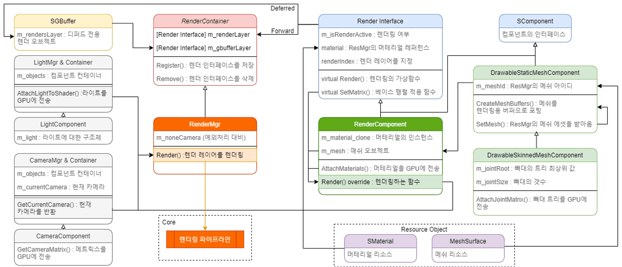 The corresponding rendering-specific class diagram describes how the rendering pipeline is reached.